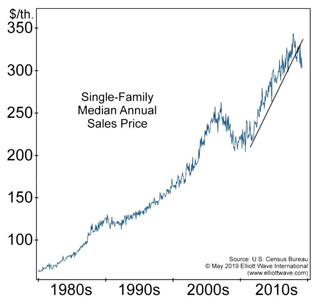 Chart of increasing Median Annual Sales Price