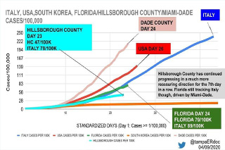 COVID-19 Peak Graph