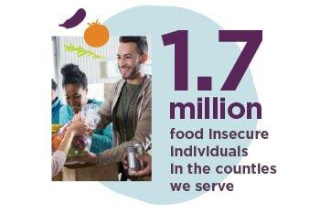 1.7 million food insecure individuals in the counties we serve