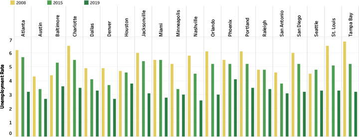 Unemployment Rate