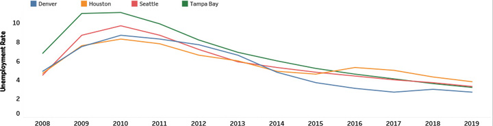 Unemployment Rate Trend