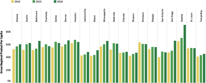 Gross Regional Product per capita