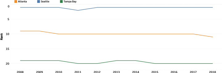 Competitive Position Trend