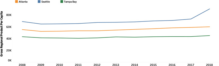 Gross Regional Product per capita Trend