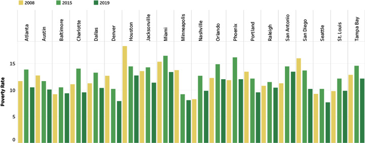 Poverty Rate