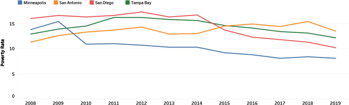 Poverty Rate Trend