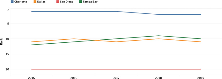 Competitive Position Trend