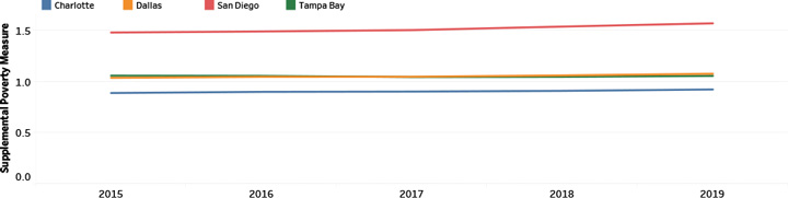 Supplemental Poverty Measure Trend