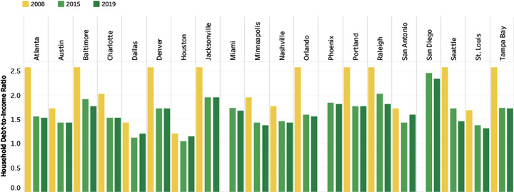 Household Debt-to-Income Ratio