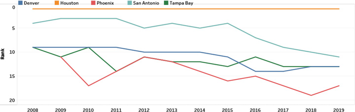 Competitive Position Trend