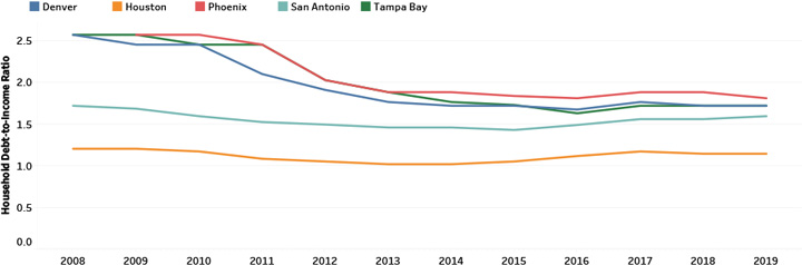 Household Debt-to-Income Ratio Trend