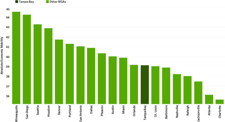 Absolute Economic Mobility