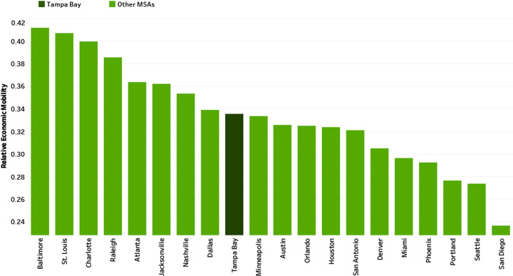 Relative Economic Mobility