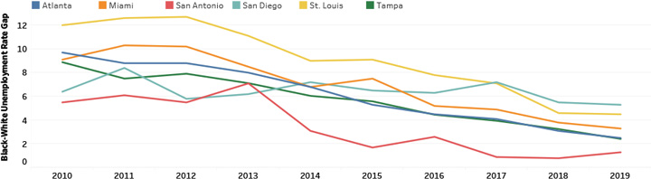 Black-White Unemployment Rate Gap Trend