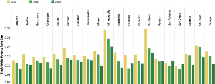 Black-White Poverty Rate Gap