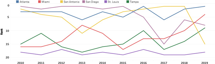 Competitive Position Trend