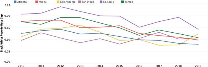 Black-White Poverty Rate Gap Trend
