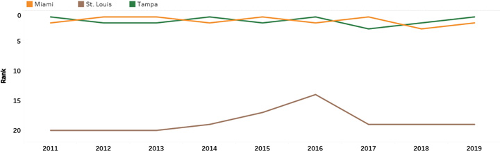 Competitive Position Trend