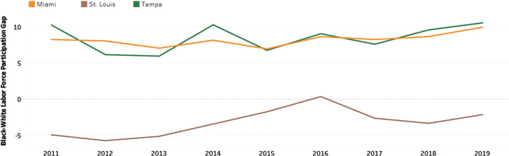 Black-White Labor Force Participation Gap Trend