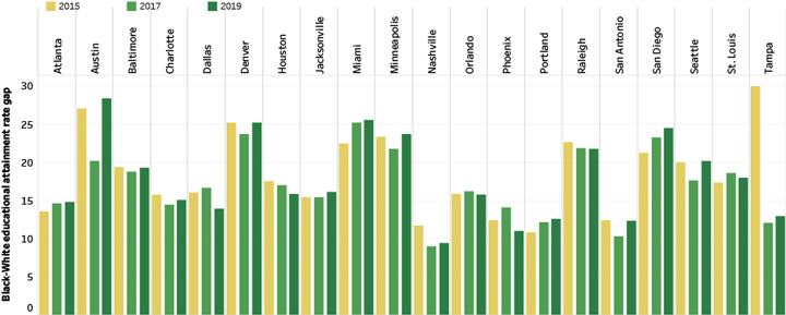 Black-White Educaitonal Attainment Rate Gap