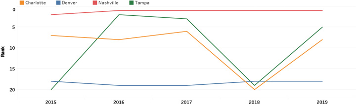 Competitive Position Trend