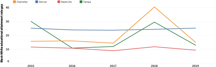 Black-White Educational Attainment Rate Gap Trend