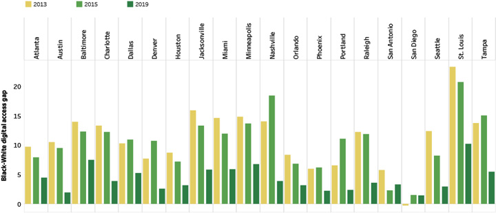 Black-White Digital Access Gap