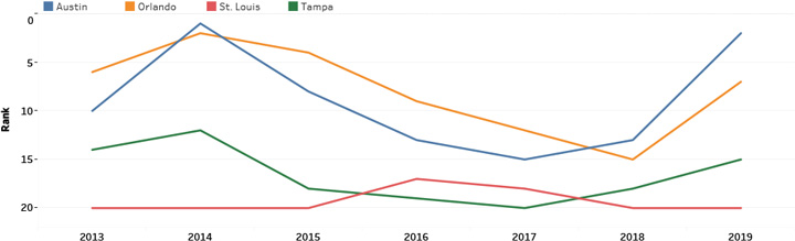 Competitive Position Trend