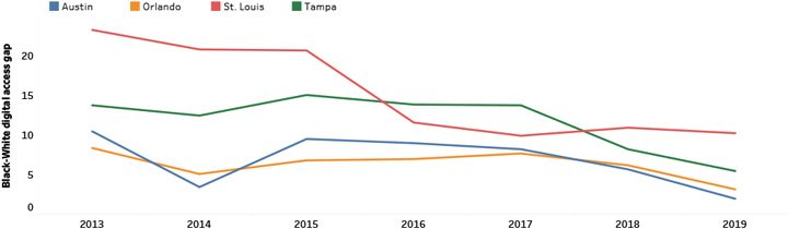 Black-White Digital Access Gap Trend