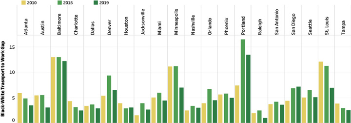 Black-White Transportation to Work Gap