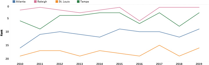 Competitive Position Trend