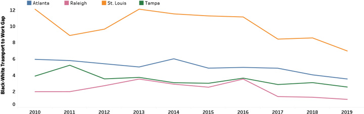 Black-White Transportation to Work Gap Trend