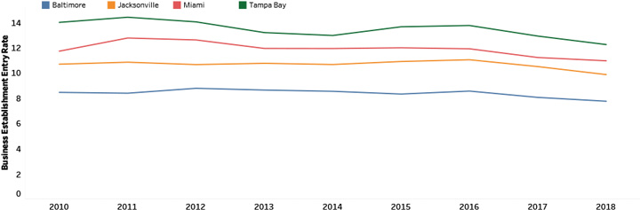 Business Establishment Entry Rate Trend