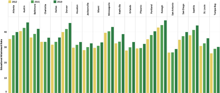 Educational Attainment Rate