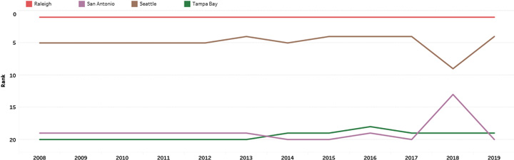 Competitive Position Trend