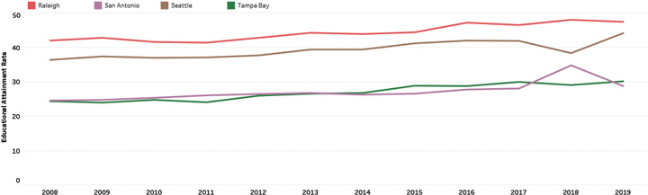 Educational Attainment Rate Trend