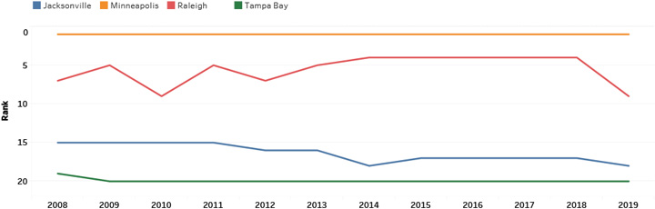 Competitive Position Trend