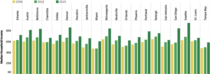 Median Household Income