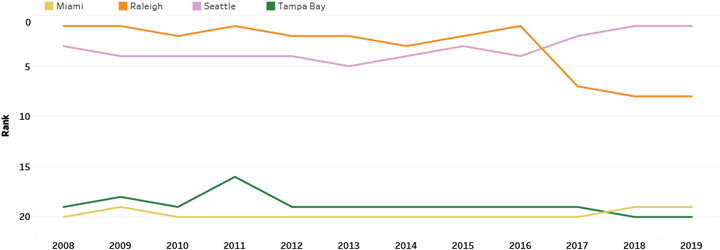 Competitive Position Trend