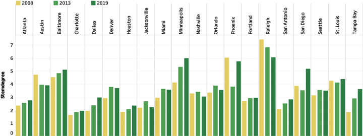 STEM Degree Production per Capita