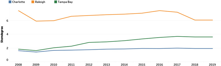 STEM Degree Production per Capita Trend