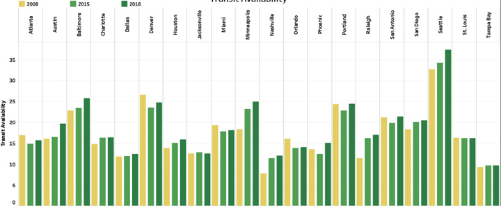 Transit Availability