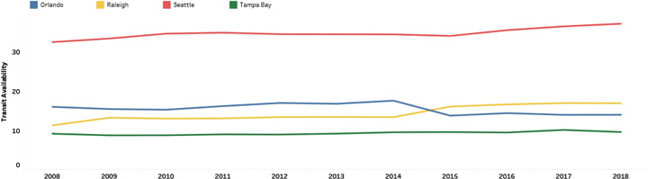 Transit Availability Trend