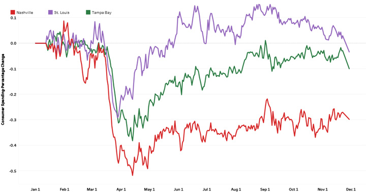 Consumer Spending