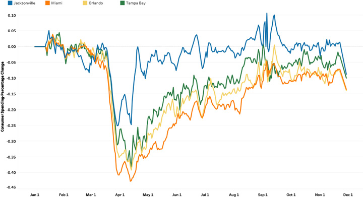 Consumer Spending - Florida