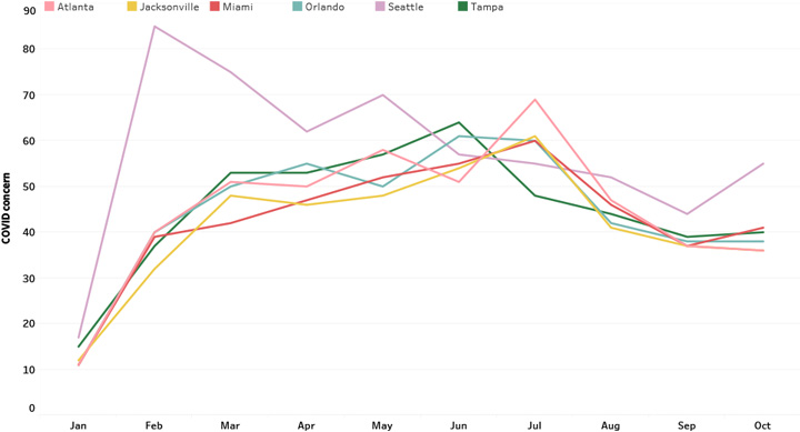 COVID Disease Concern Trend