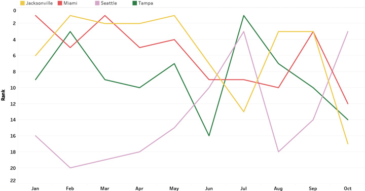 Competitive Position Trend