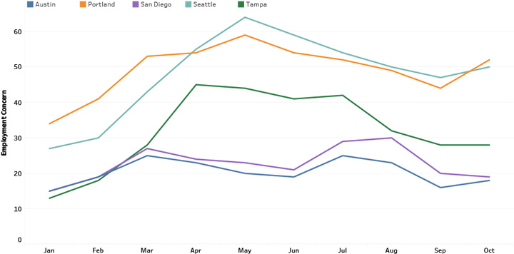 Employment Concern Trend