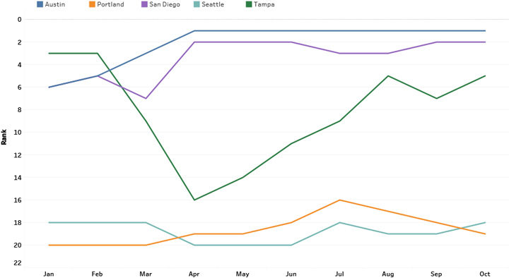 Competitive Position Trend