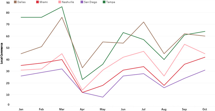 Local Commerce Trend